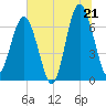Distant Island tide chart for Saturday, June 21, 2025