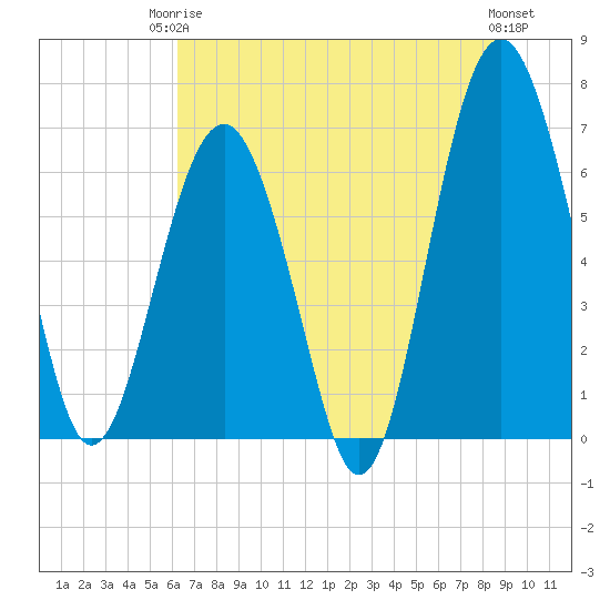 Distant Island tide chart for Tuesday, June 24, 2025