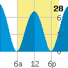 Distant Island tide chart for Saturday, June 28, 2025