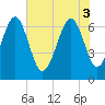 Distant Island tide chart for Tuesday, June 3, 2025