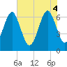 Distant Island tide chart for Wednesday, June 4, 2025