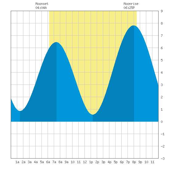Distant Island tide chart for Sunday, June 8, 2025