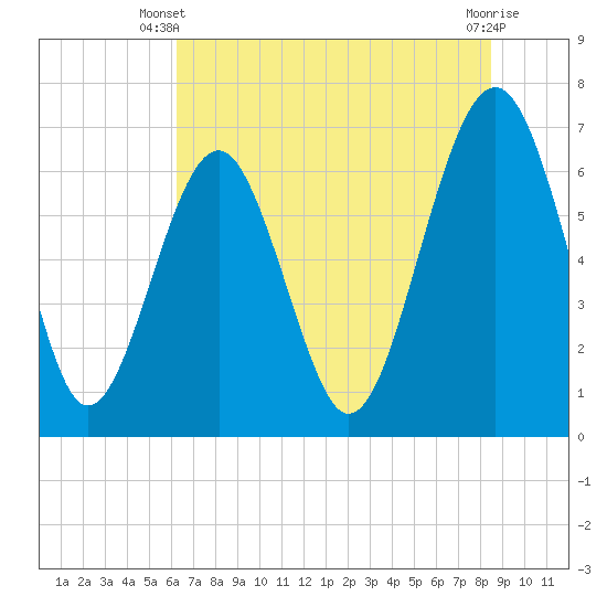 Distant Island tide chart for Monday, June 9, 2025