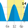 Distant Island tide chart for Monday, July 14, 2025