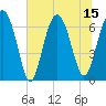 Distant Island tide chart for Tuesday, July 15, 2025