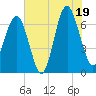 Distant Island tide chart for Saturday, July 19, 2025