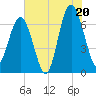 Distant Island tide chart for Sunday, July 20, 2025