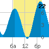 Distant Island tide chart for Tuesday, July 22, 2025