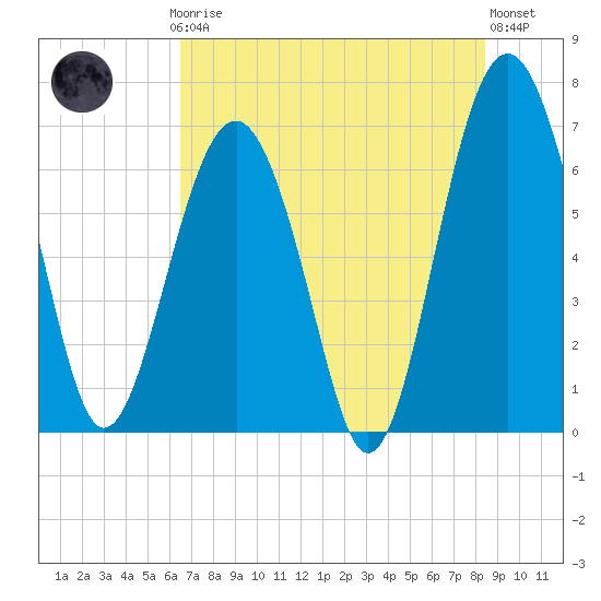 Distant Island tide chart for Thursday, July 24, 2025