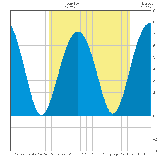 Distant Island tide chart for Sunday, July 27, 2025