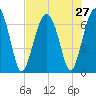 Distant Island tide chart for Sunday, July 27, 2025