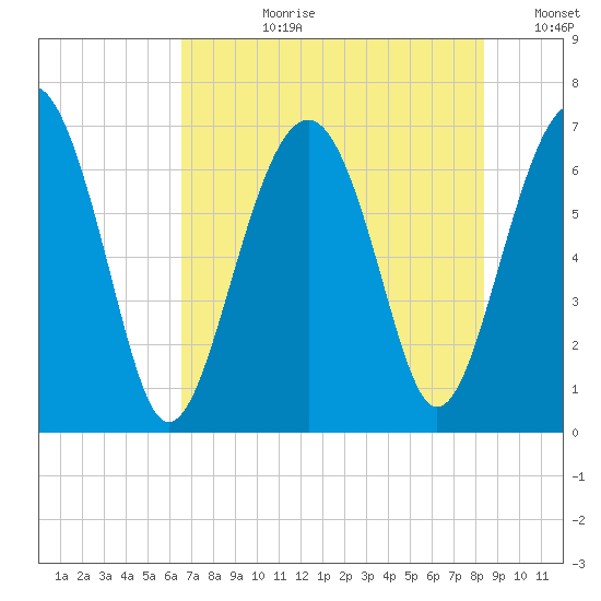 Distant Island tide chart for Monday, July 28, 2025