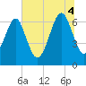 Distant Island tide chart for Friday, July 4, 2025