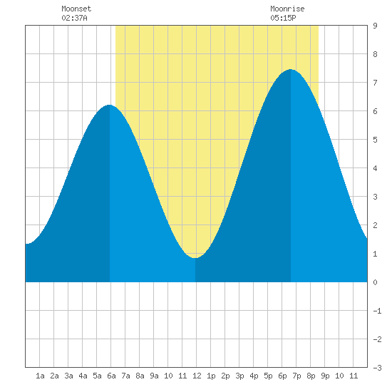 Distant Island tide chart for Sunday, July 6, 2025