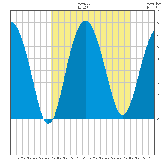 Distant Island tide chart for Wednesday, August 13, 2025