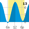 Distant Island tide chart for Wednesday, August 13, 2025