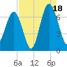 Distant Island tide chart for Monday, August 18, 2025