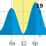 Distant Island tide chart for Tuesday, August 19, 2025