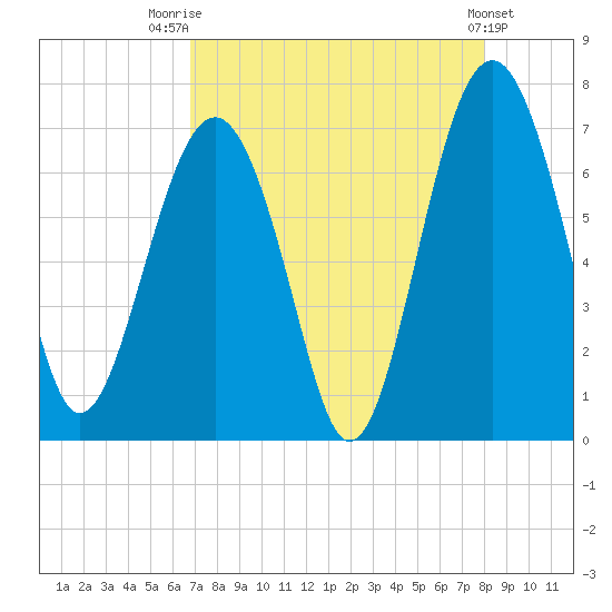 Distant Island tide chart for Thursday, August 21, 2025