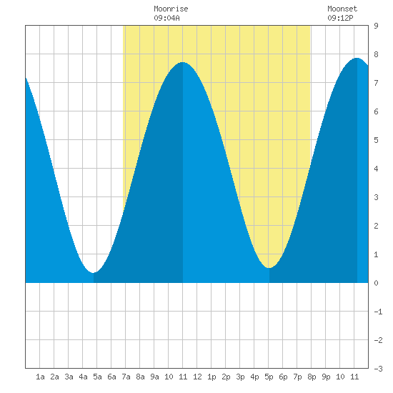 Distant Island tide chart for Monday, August 25, 2025