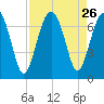 Distant Island tide chart for Tuesday, August 26, 2025