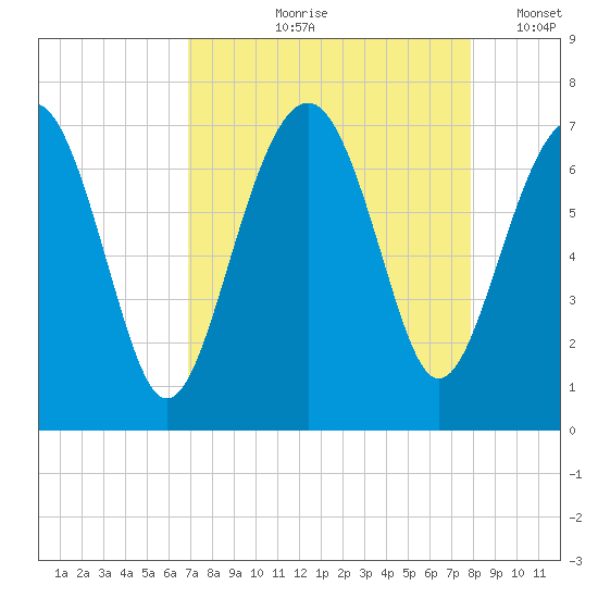Distant Island tide chart for Wednesday, August 27, 2025