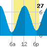 Distant Island tide chart for Wednesday, August 27, 2025