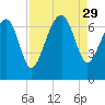 Distant Island tide chart for Friday, August 29, 2025