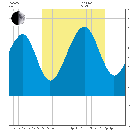 Distant Island tide chart for Sunday, August 31, 2025