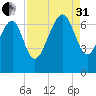 Distant Island tide chart for Sunday, August 31, 2025