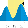Distant Island tide chart for Monday, August 4, 2025
