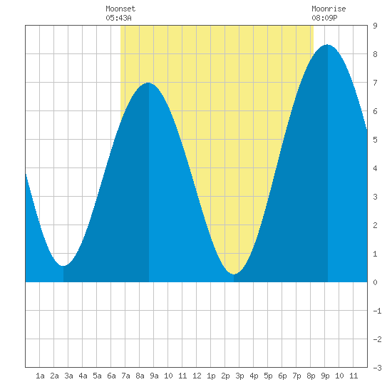 Distant Island tide chart for Friday, August 8, 2025
