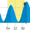 Distant Island tide chart for Friday, August 8, 2025