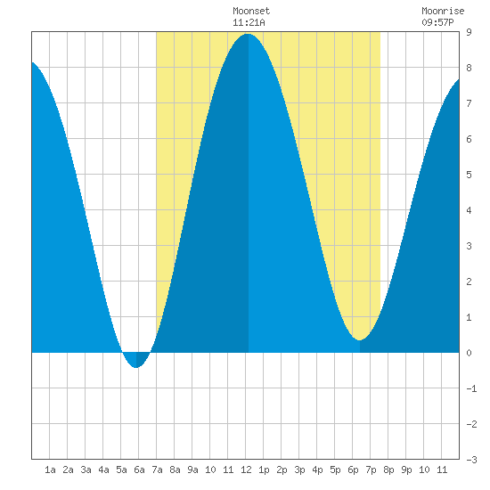 Distant Island tide chart for Thursday, September 11, 2025