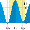 Distant Island tide chart for Thursday, September 11, 2025