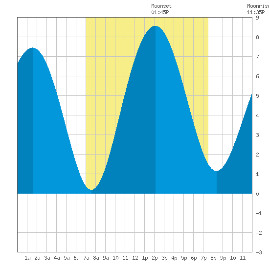 Distant Island tide chart for Saturday, September 13, 2025