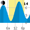 Distant Island tide chart for Sunday, September 14, 2025