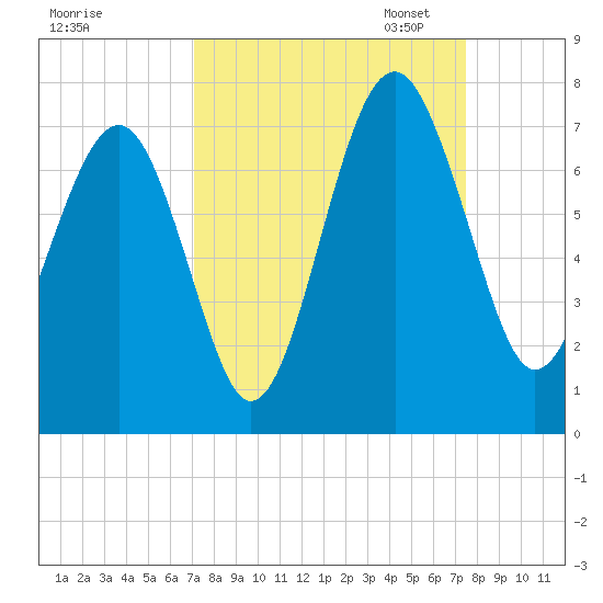 Distant Island tide chart for Monday, September 15, 2025