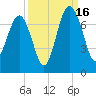 Distant Island tide chart for Tuesday, September 16, 2025