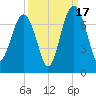 Distant Island tide chart for Wednesday, September 17, 2025