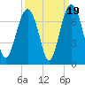 Distant Island tide chart for Friday, September 19, 2025