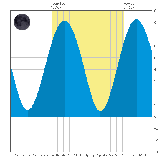Distant Island tide chart for Sunday, September 21, 2025