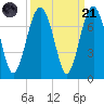 Distant Island tide chart for Sunday, September 21, 2025