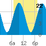 Distant Island tide chart for Monday, September 22, 2025