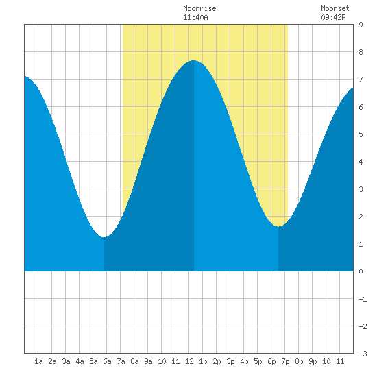 Distant Island tide chart for Friday, September 26, 2025