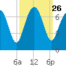 Distant Island tide chart for Friday, September 26, 2025