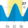 Distant Island tide chart for Saturday, September 27, 2025