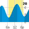 Distant Island tide chart for Sunday, September 28, 2025