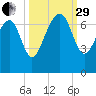 Distant Island tide chart for Monday, September 29, 2025