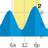 Distant Island tide chart for Tuesday, September 2, 2025